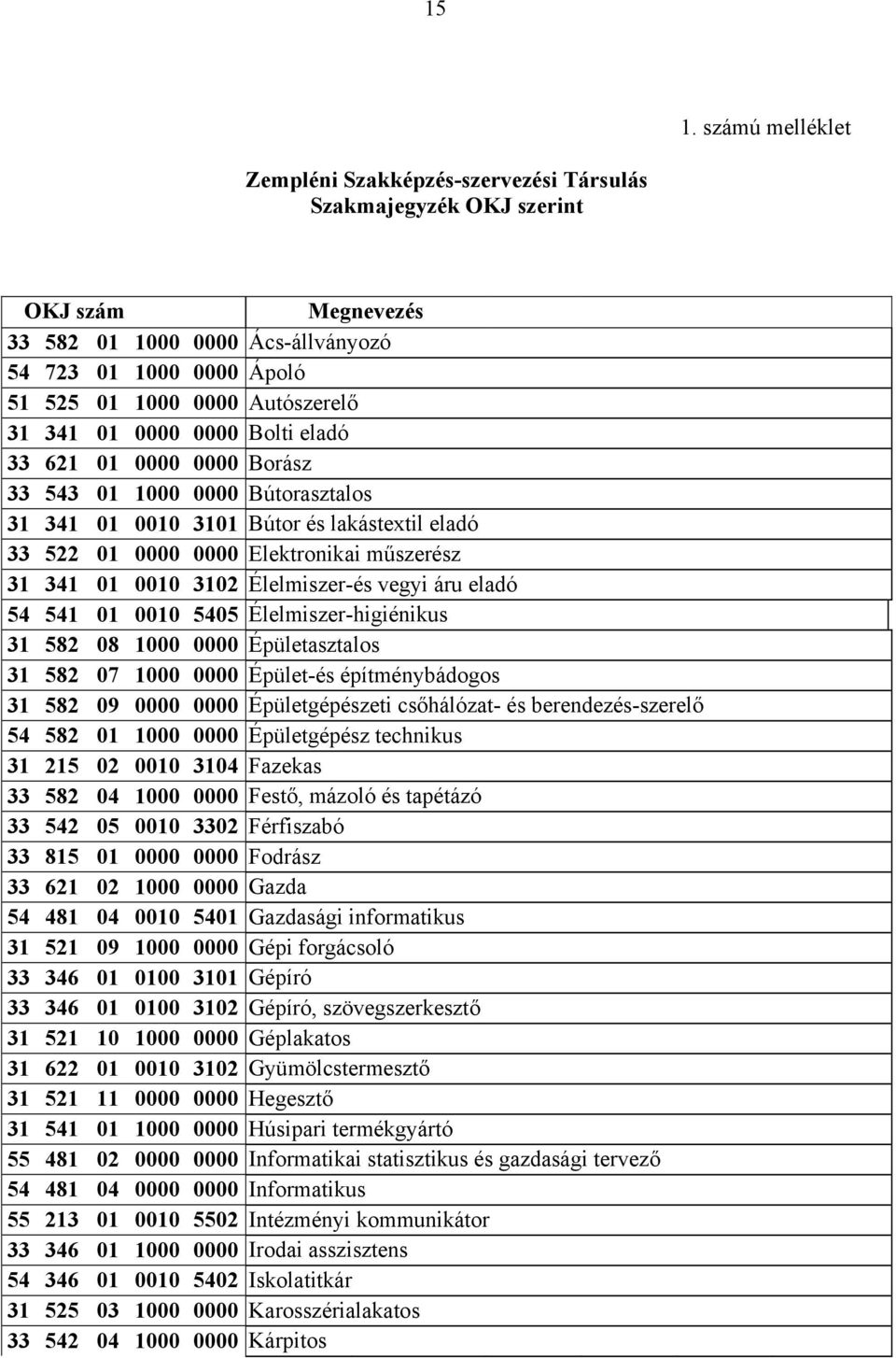 341 01 0010 3102 Élelmiszer-és vegyi áru eladó 54 541 01 0010 5405 Élelmiszer-higiénikus 31 582 08 1000 0000 Épületasztalos 31 582 07 1000 0000 Épület-és építménybádogos 31 582 09 0000 0000