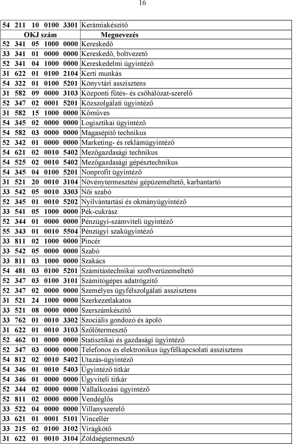 Logisztikai ügyintéző 54 582 03 0000 0000 Magasépítő technikus 52 342 01 0000 0000 Marketing- és reklámügyintéző 54 621 02 0010 5402 Mezőgazdasági technikus 54 525 02 0010 5402 Mezőgazdasági