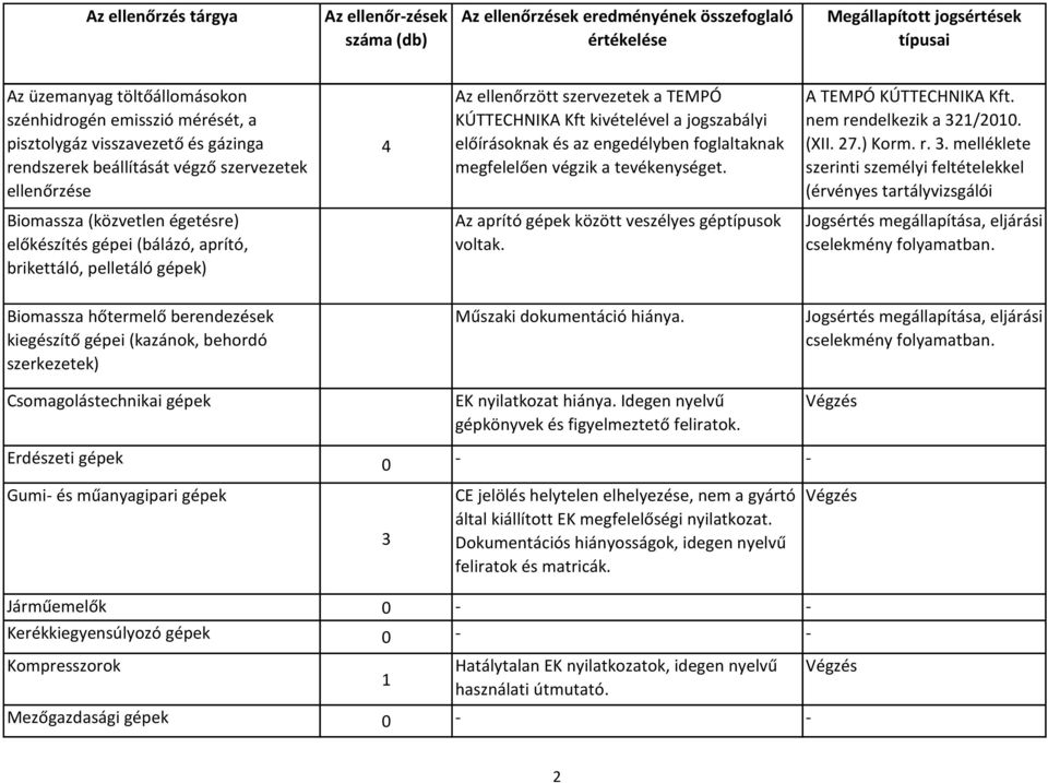 Az aprító gépek között veszélyes géptípusok voltak. A TEMPÓ KÚTTECHNIKA Kft. nem rendelkezik a 3/