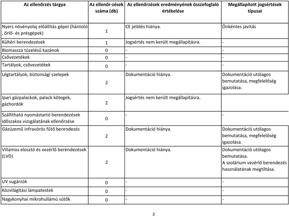 Ipari gázpalackok, palack kötegek, gázhordók Jogsértés nem került megállapításra.