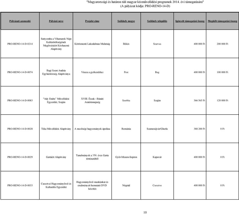 Észak - Bánáti Aratóünnepség Szerbia Szaján 366 565 Ft 120 000 Ft PRO-RENO-14-D-0028 Téka Művelődési Alapitvány A mezőségi hagyományok ápolása Románia Szamosújvár/Gherla 388 200 Ft 0 Ft