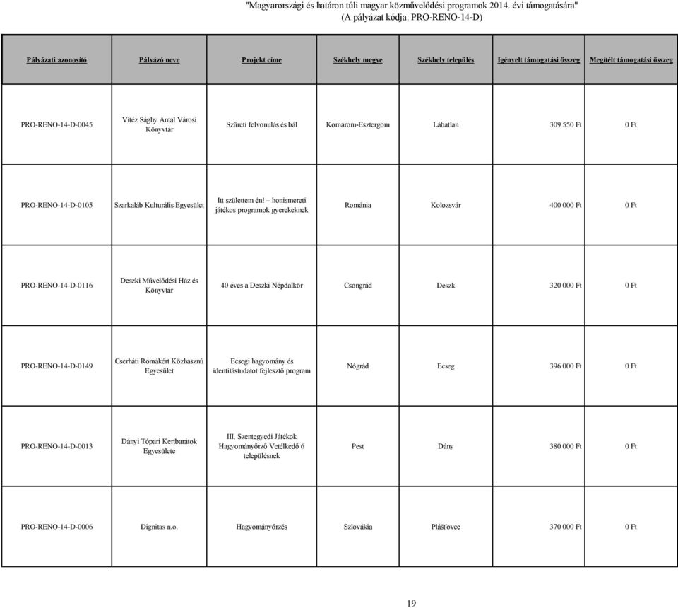 Ft 0 Ft PRO-RENO-14-D-0149 Cserháti Romákért Közhasznú Ecsegi hagyomány és identitástudatot fejlesztő program Nógrád Ecseg 396 000 Ft 0 Ft PRO-RENO-14-D-0013 Dányi Tópari