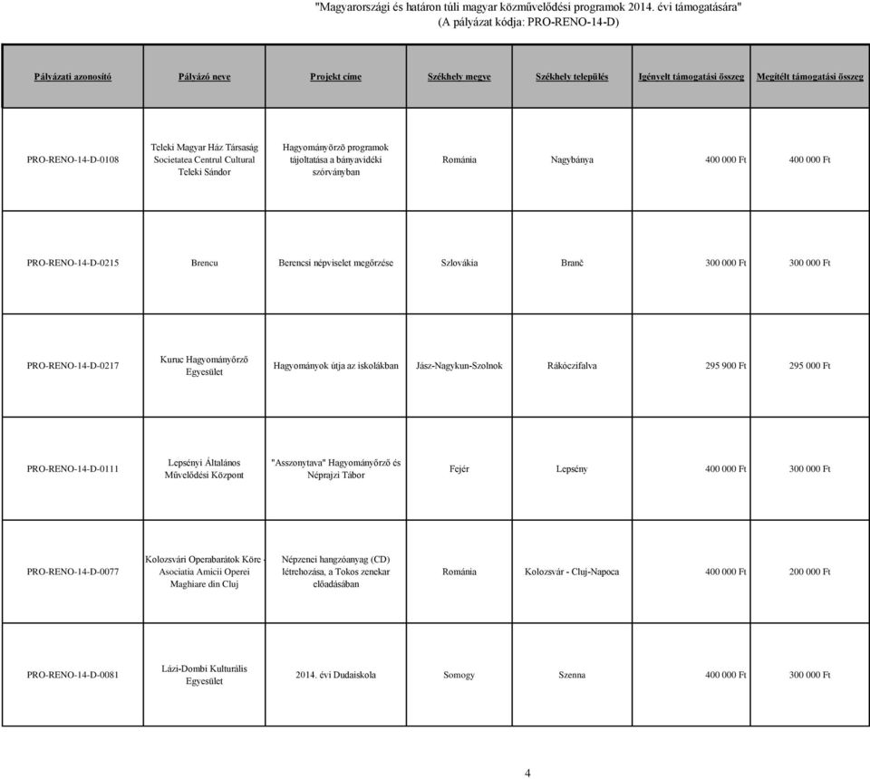 295 900 Ft 295 000 Ft PRO-RENO-14-D-0111 Lepsényi Általános Művelődési Központ "Asszonytava" Hagyományőrző és Néprajzi Tábor Fejér Lepsény 400 000 Ft 300 000 Ft PRO-RENO-14-D-0077 Kolozsvári