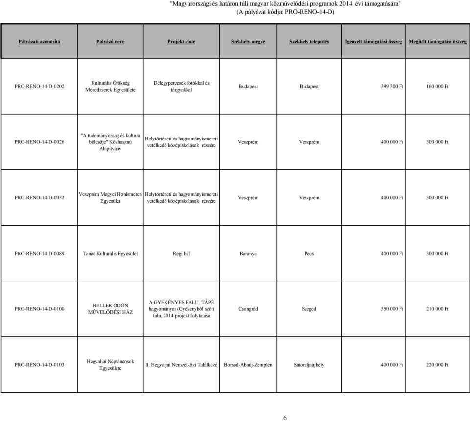 hagyományismereti vetélkedő középiskolások részére Veszprém Veszprém 400 000 Ft 300 000 Ft PRO-RENO-14-D-0089 Tanac Kulturális Régi bál Baranya Pécs 400 000 Ft 300 000 Ft PRO-RENO-14-D-0100 HELLER