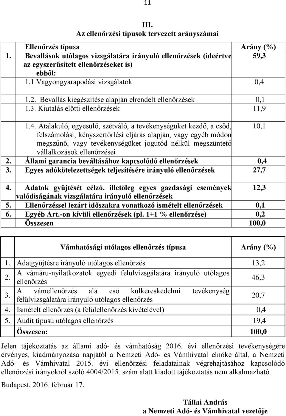 1.2. Bevallás kiegészítése alapján elrendelt ellenőrzések 0,1 1.3. Kiutalás előtti ellenőrzések 11,9 1.4.