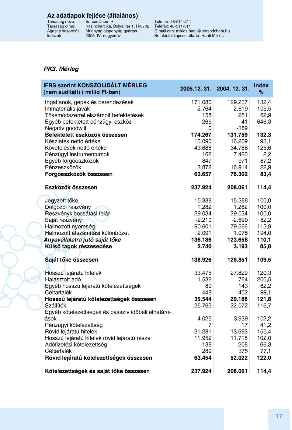 Mérleg IFRS szerint KONSZOLIDÁLT MÉRLEG (nem auditált) ( millió Ft-ban) 2005.12. 31. 2004. 12. 31. Index % Ingatlanok, gépek és berendezések 171.080 129.237 132,4 Immateriális javak 2.764 2.