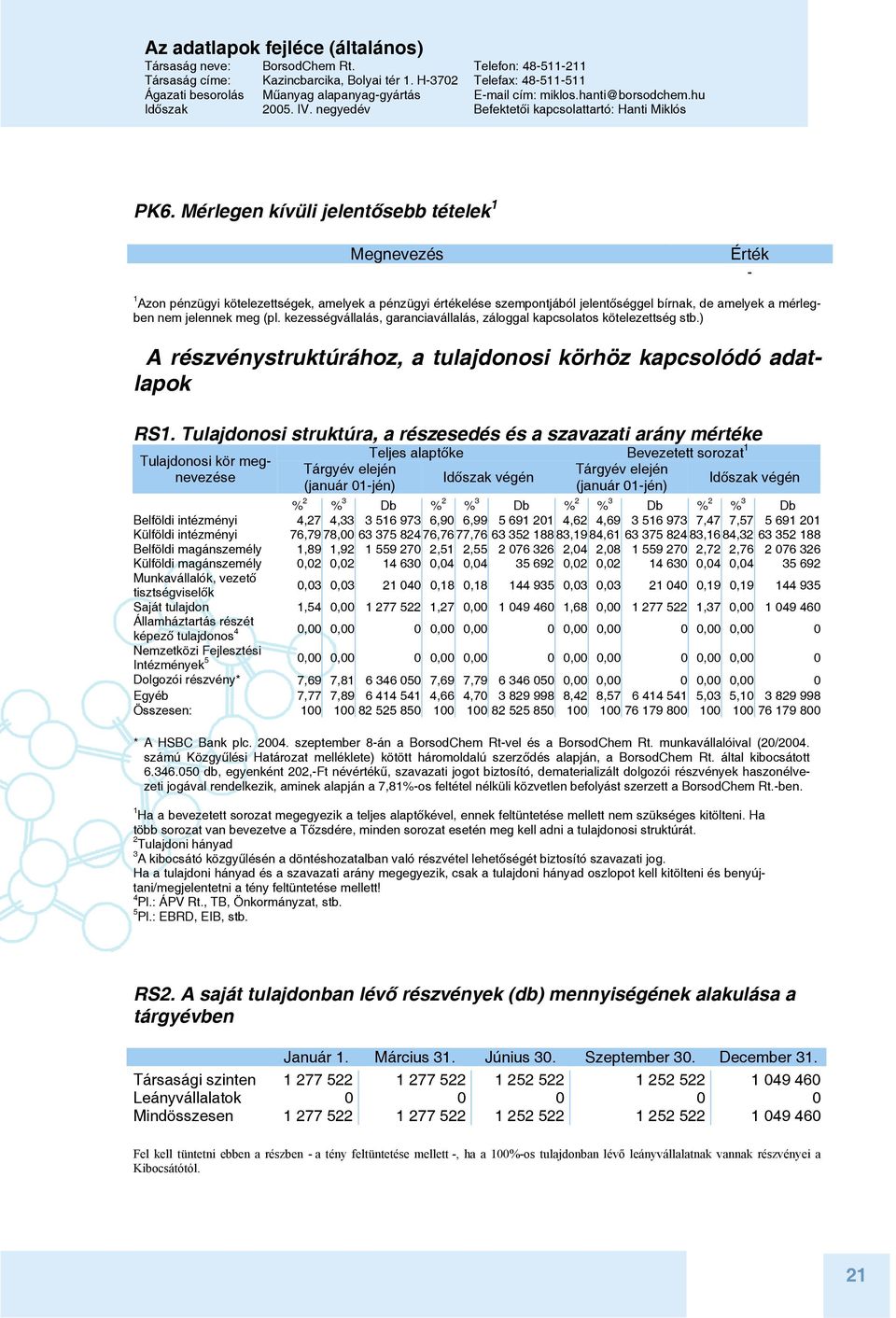 Mérlegen kívüli jelentősebb tételek 1 Megnevezés Érték - 1 Azon pénzügyi kötelezettségek, amelyek a pénzügyi értékelése szempontjából jelentőséggel bírnak, de amelyek a mérlegben nem jelennek meg (pl.