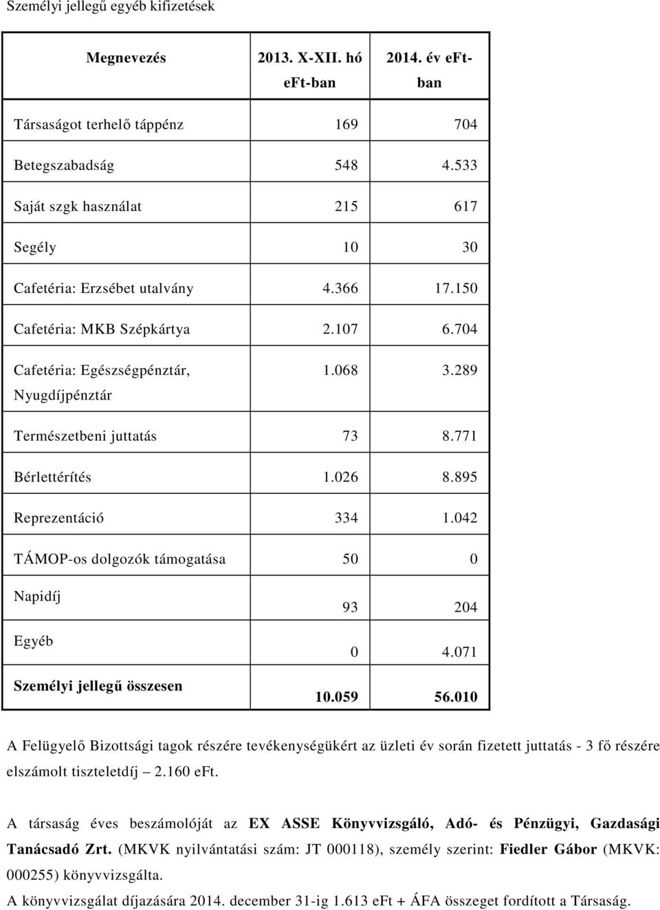 289 Természetbeni juttatás 73 8.771 Bérlettérítés 1.026 8.895 Reprezentáció 334 1.042 TÁMOP-os dolgozók támogatása 50 0 Napidíj Egyéb Személyi jellegő összesen 93 204 0 4.071 10.059 56.