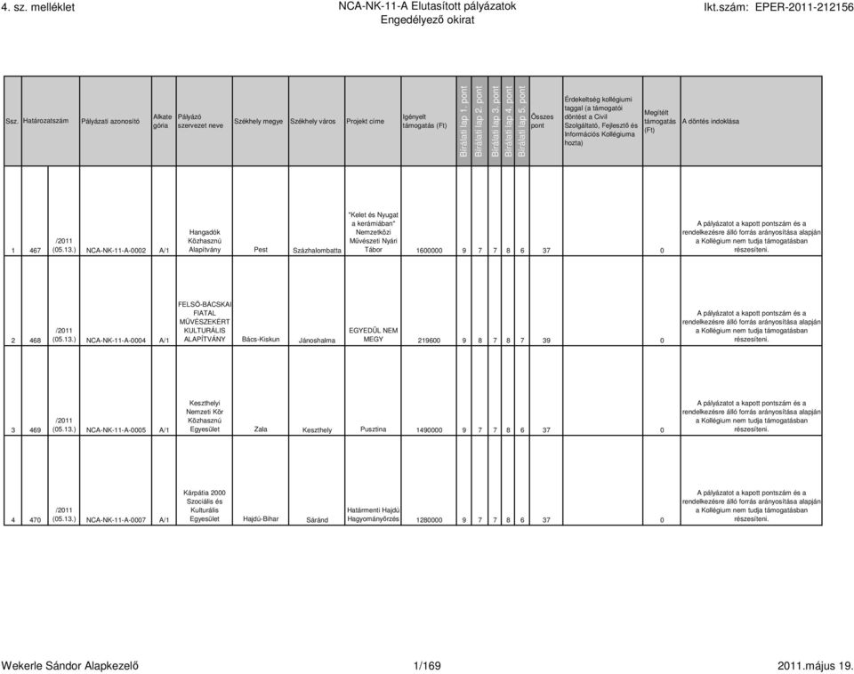 pont Összes pont Érdekeltség kollégiumi taggal (a támogatói döntést a Civil Szolgáltató, Fejlesztı és Információs Kollégiuma hozta) Megítélt támogatás (Ft) A döntés indoklása 1 467 (05.13.