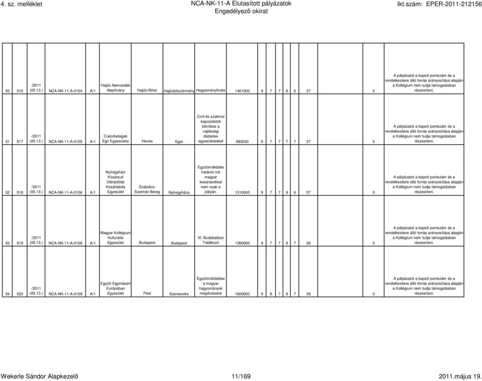 1310000 9 7 7 8 6 37 0 53 519 (05.13.) NCA-NK-11-A-0108 A/1 Magyar Kollégium Kulturális Egyesület Budapest Budapest XI. Budakalászi Találkozó 1360000 9 7 7 8 7 38 0 54 520 (05.13.) NCA-NK-11-A-0109 A/1 Együtt Egymásért Európában Egyesület Pest Szentendre Együttmőködése a magyar hagyományok megırzésére 1600000 9 8 7 8 7 39 0 Wekerle Sándor Alapkezelı 11/169 2011.