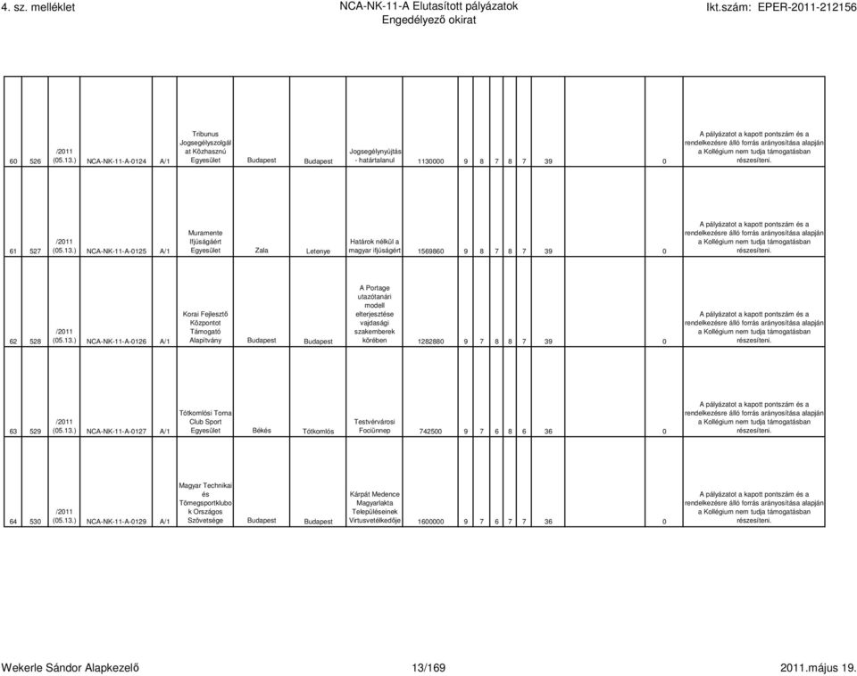 13.) NCA-NK-11-A-0129 A/1 Magyar Technikai és Tömegsportklubo k Országos Szövetsége Budapest Budapest Kárpát Medence Magyarlakta Településeinek Virtusvetélkedıje 1600000 9 7 6 7 7 36 0 Wekerle Sándor