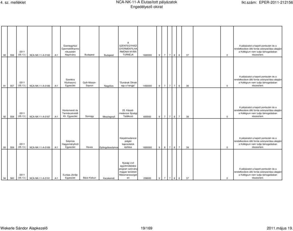 13.) NCA-NK-11-A-0191 A/1 Európa Jövıje Egyesület Bács-Kiskun Kecskemét Ifjúsági civil együttmőködési program szórvány magyar területen Máramarossziget en 258000 9 7 7 8 6 37 0 Wekerle Sándor