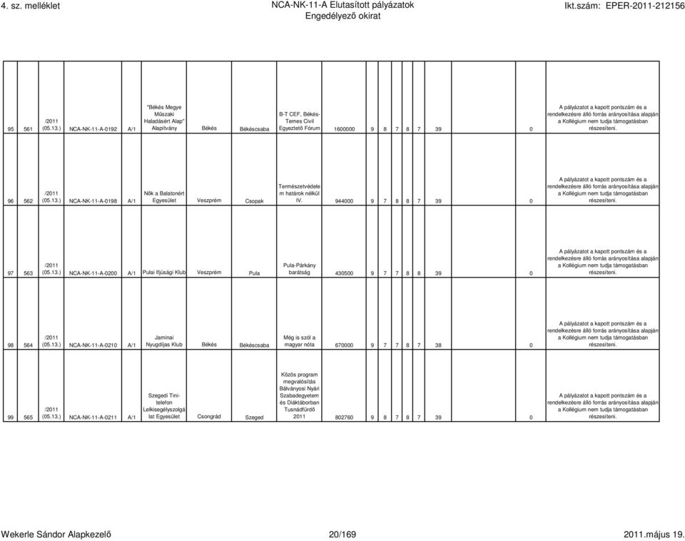 13.) NCA-NK-11-A-0211 A/1 Szegedi Tinitelefon Lelkisegélyszolgá lat Egyesület Csongrád Szeged Közös program megvalósítás Bálványosi Nyári Szabadegyetem és Diáktáborban Tusnádfürdı 2011 802760 9 8 7 8