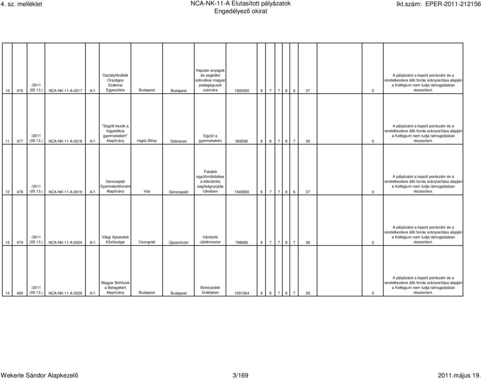 13.) NCA-NK-11-A-0024 A/1 Világi Apostolok Közössége Csongrád Újszentiván Vándorló Játékmester 796680 9 7 7 8 7 38 0 14 480 (05.13.) NCA-NK-11-A-0026 A/1 Magyar Bohócok a Betegekért Bohócdokik Erdélyben 1291954 9 8 7 8 7 39 0 Wekerle Sándor Alapkezelı 3/169 2011.