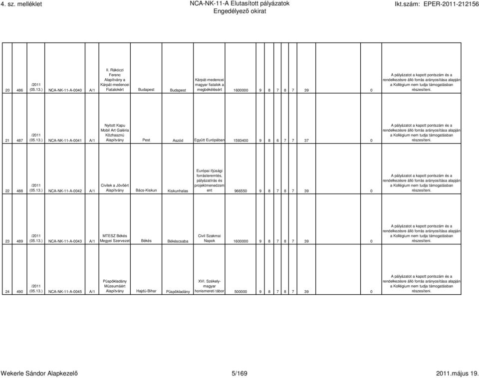 13.) NCA-NK-11-A-0045 A/1 Püspökladány Múzeumáért Alapítvány Hajdú-Bihar Püspökladány XVI. Székelymagyar honismereti tábor 500000 9 8 7 8 7 39 0 Wekerle Sándor Alapkezelı 5/169 2011.május 19.