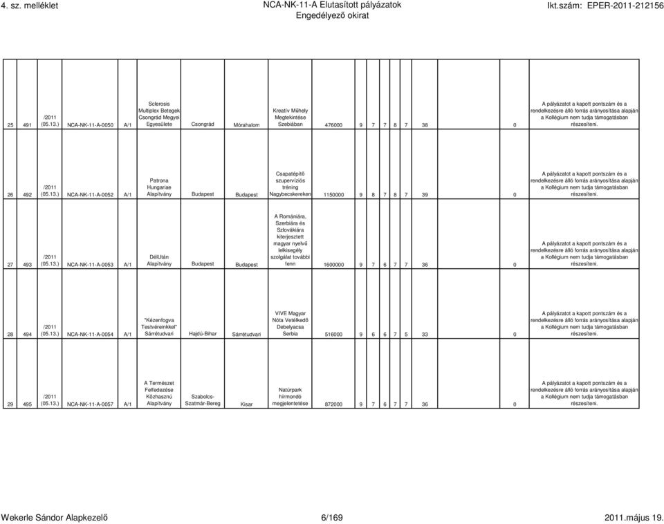 13.) NCA-NK-11-A-0057 A/1 A Természet Felfedezése Alapítvány Szabolcs- Szatmár-Bereg Kisar Natúrpark hírmondó megjelentetése 872000 9 7 6 7 7 36 0 Wekerle Sándor Alapkezelı 6/169 2011.május 19.