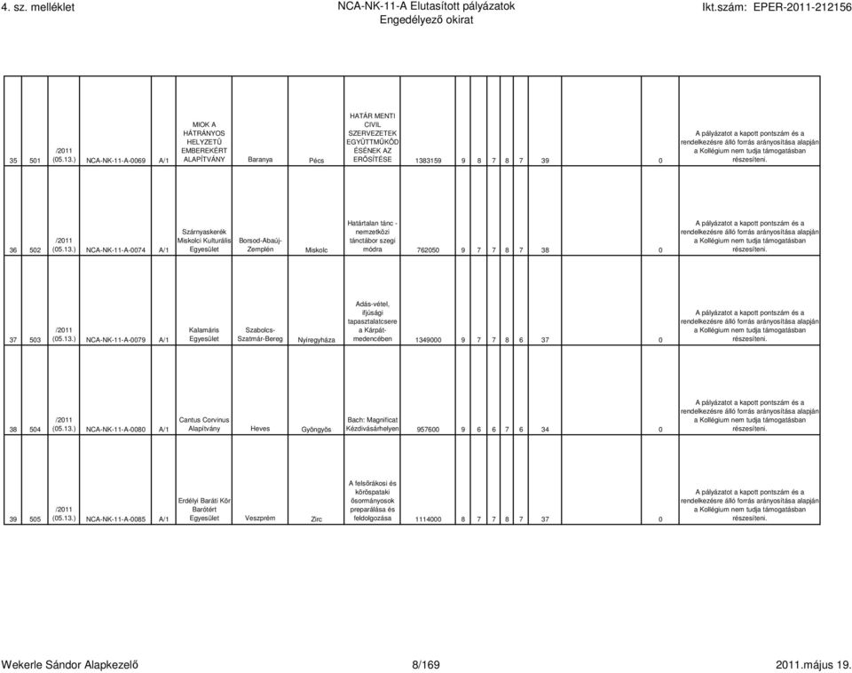 13.) NCA-NK-11-A-0085 A/1 Erdélyi Baráti Kör Barótért Egyesület Veszprém Zirc A felsırákosi és köröspataki ısormányosok preparálása és feldolgozása 1114000 8 7 7 8 7 37 0 Wekerle Sándor Alapkezelı