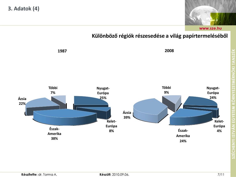 Európa 24% Észak- Amerika 38% Kelet- Európa 8% Ázsia 39% Észak-