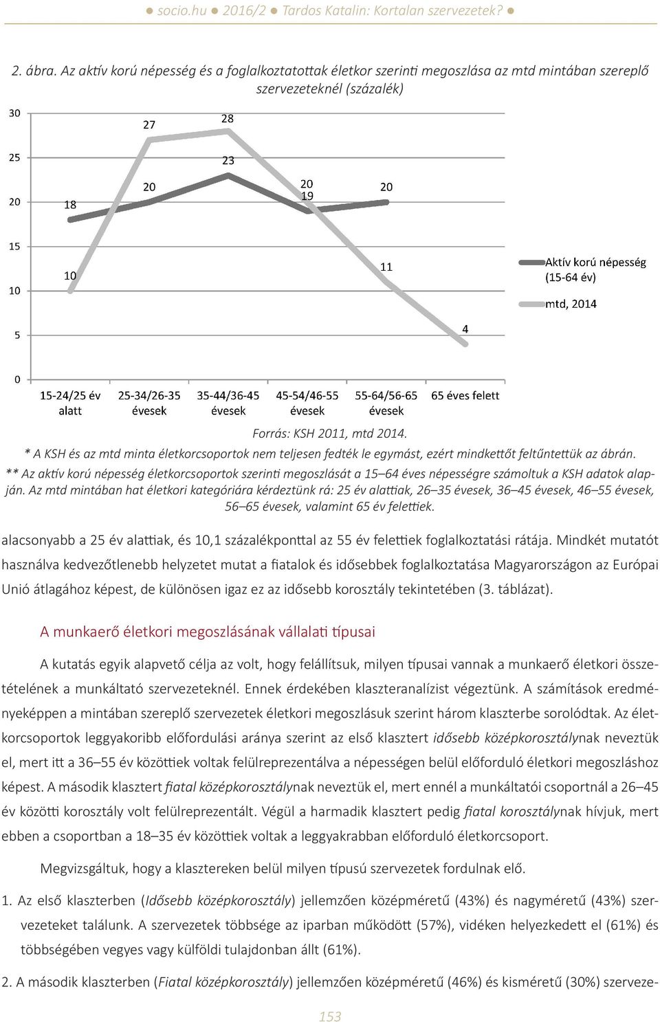 ** Az aktív korú népesség életkorcsoportok szerinti megoszlását a 15 64 éves népességre számoltuk a KSH adatok alapján.