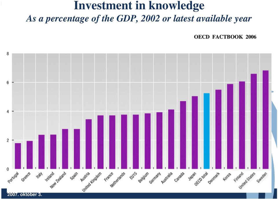 or latest available year OECD