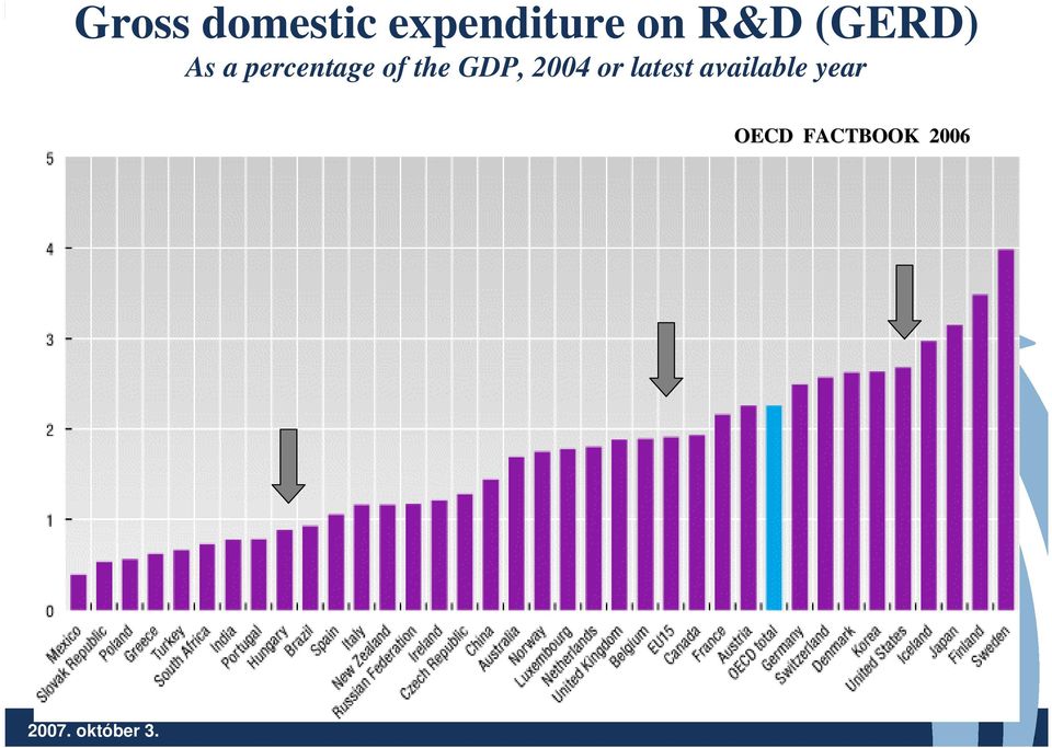 2004 or latest available year OECD