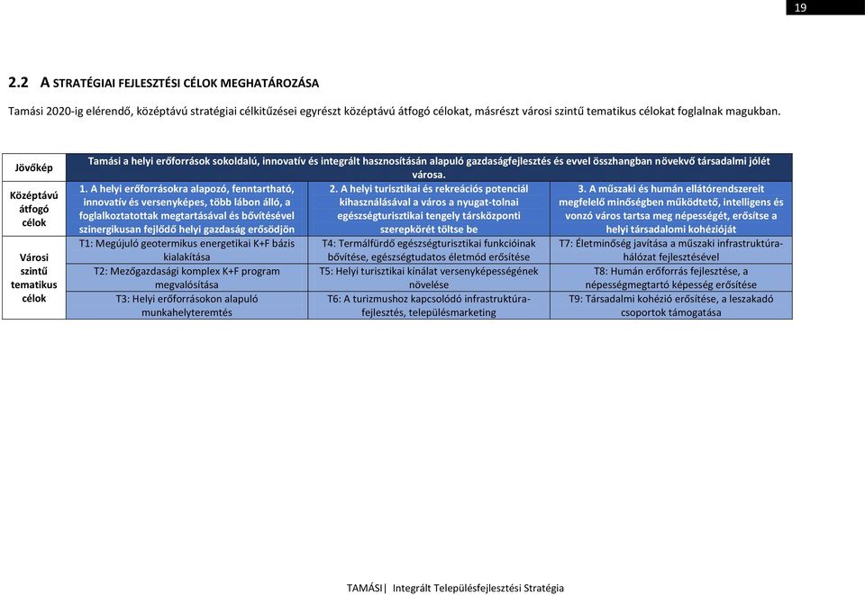 Jövőkép Középtávú átfogó célok Városi szintű tematikus célok Tamási a helyi erőforrások sokoldalú, innovatív és integrált hasznosításán alapuló gazdaságfejlesztés és evvel összhangban növekvő