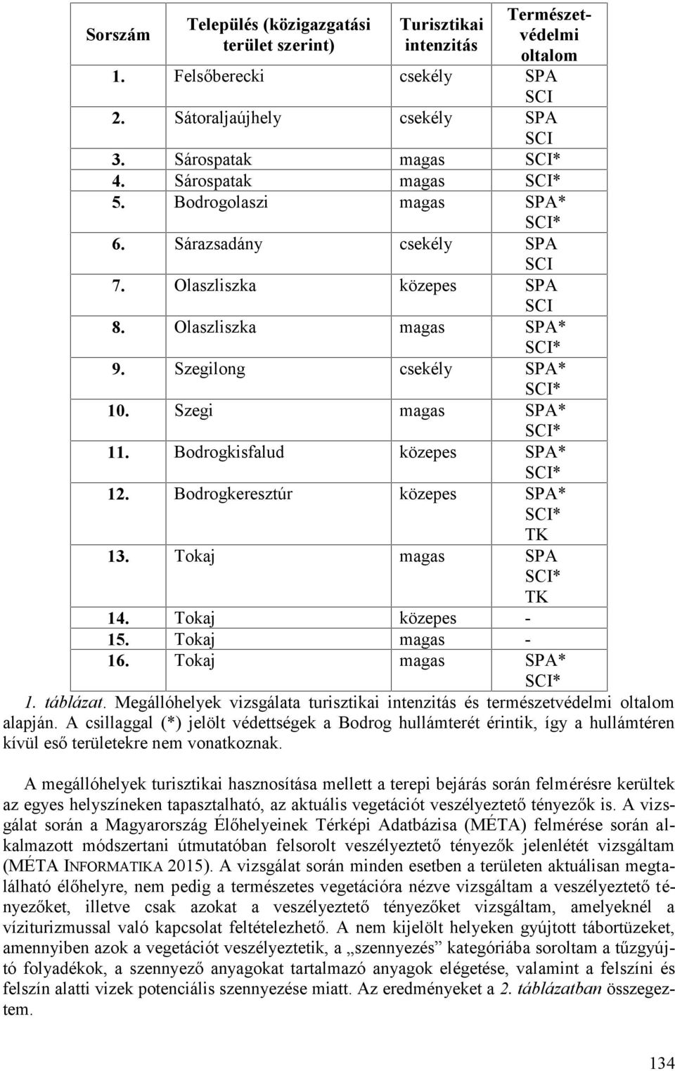 Bodrogkeresztúr közepes SPA* TK 13. Tokaj magas SPA TK 14. Tokaj közepes - 15. Tokaj magas - 16. Tokaj magas SPA* 1. táblázat.