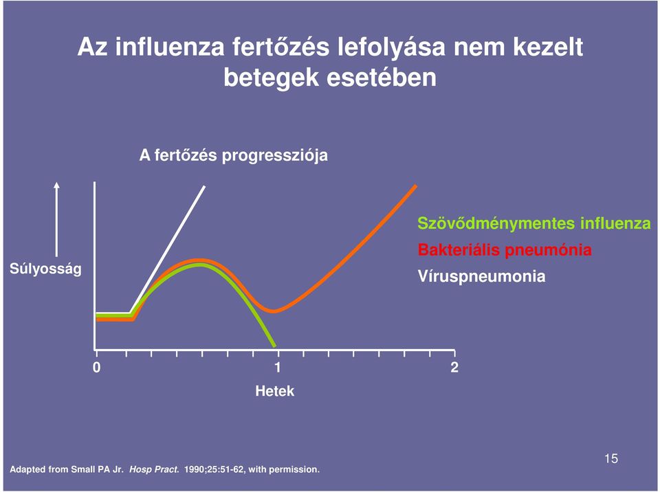 influenza Bakteriális pneumónia Víruspneumonia 0 1 2 Hetek