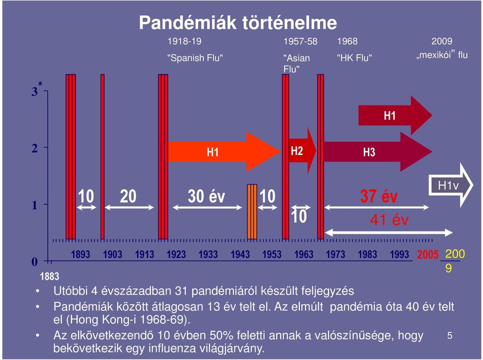 pandémiáról készült feljegyzés Pandémiák között átlagosan 13 év telt el.