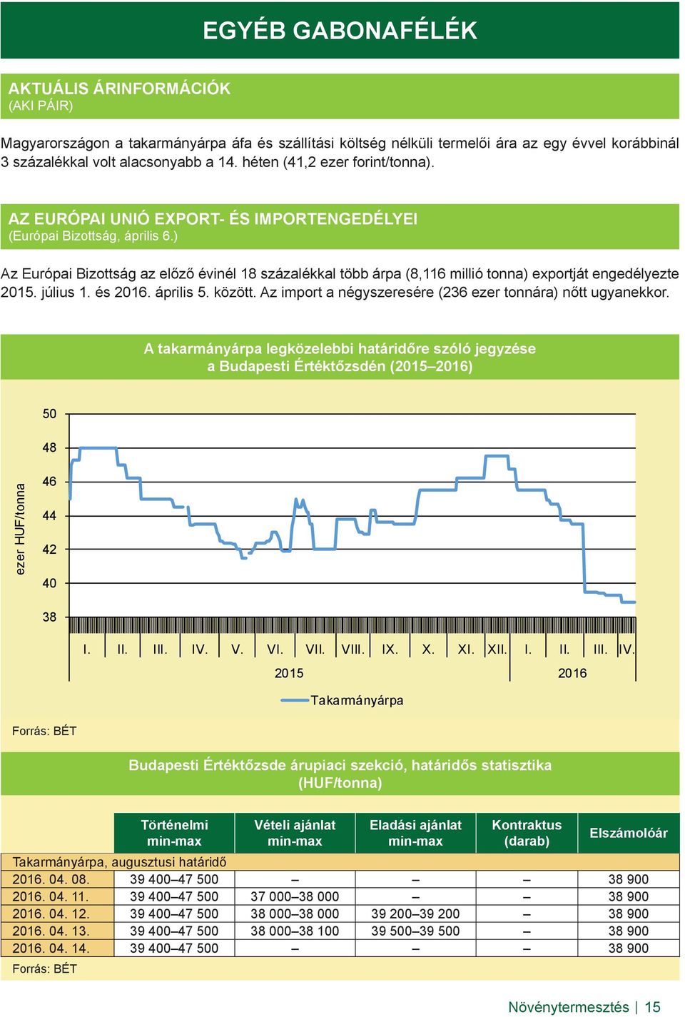 ) Az Európai Bizottság az előző évinél 18 százalékkal több árpa (8,116 millió tonna) exportját engedélyezte 2015. július 1. és 2016. április 5. között.