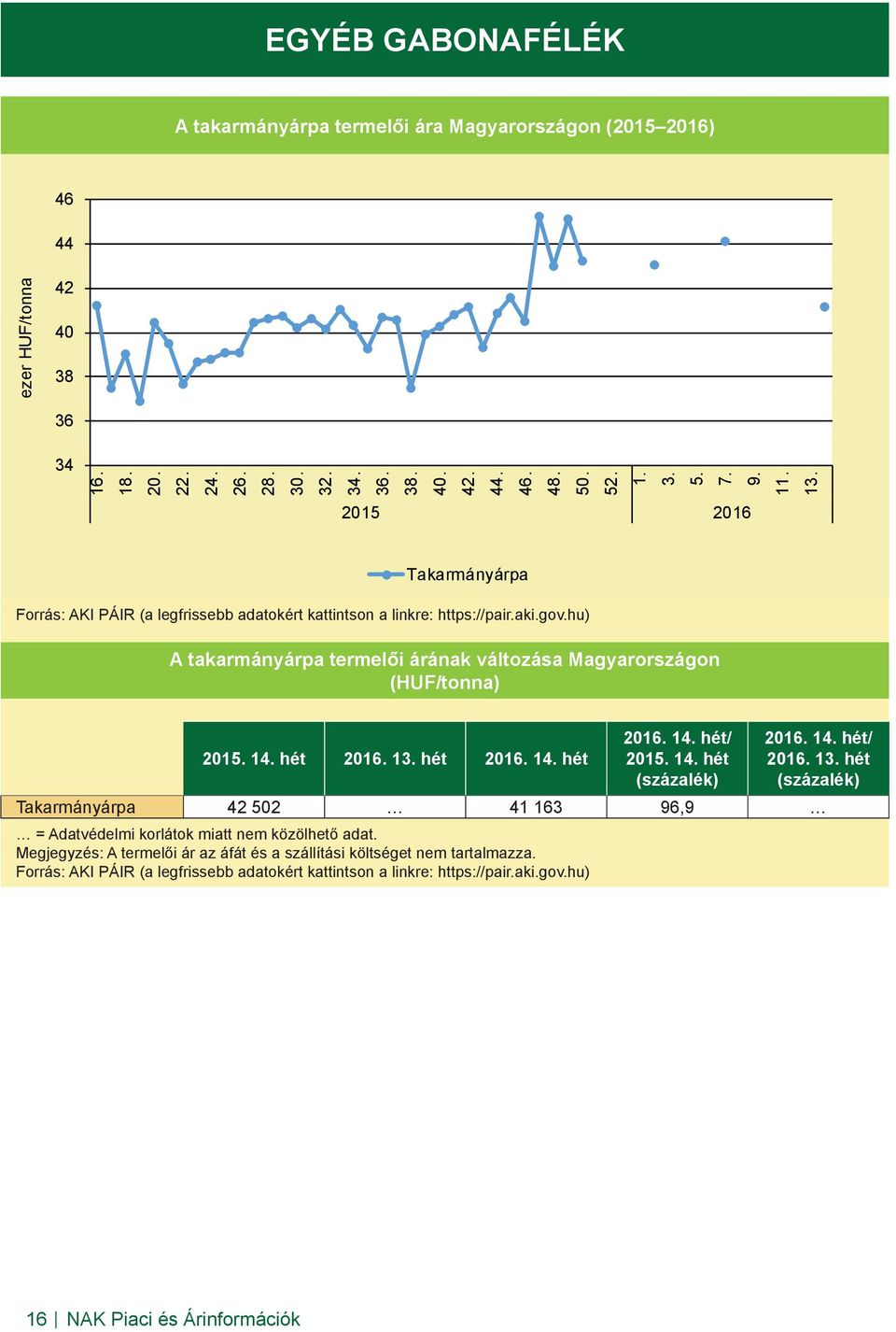14. hét 2016. 13. hét 2016. 14. hét 2016. 14. hét/ 2015. 14. hét (százalék) 2016. 14. hét/ 2016. 13. hét (százalék) Takarmányárpa 42 502 41 163 96,9 = Adatvédelmi korlátok miatt nem közölhető adat.