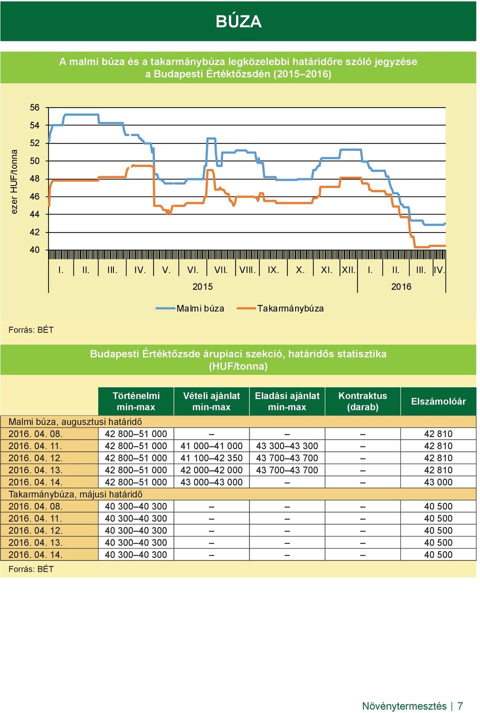 2015 2016 Malmi búza Takarmánybúza Forrás: BÉT Budapesti Értéktőzsde árupiaci szekció, határidős statisztika (HUF/tonna) Történelmi min-max Vételi ajánlat min-max Eladási ajánlat min-max Kontraktus