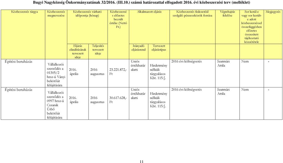 szerződés a 0997 hrsz-ú Cszanik Ürbő bekötőút felújítására Közbeszerzés várható időpontja (hónap) Eljárás elindításának tervezett ideje 2016. április 2016.