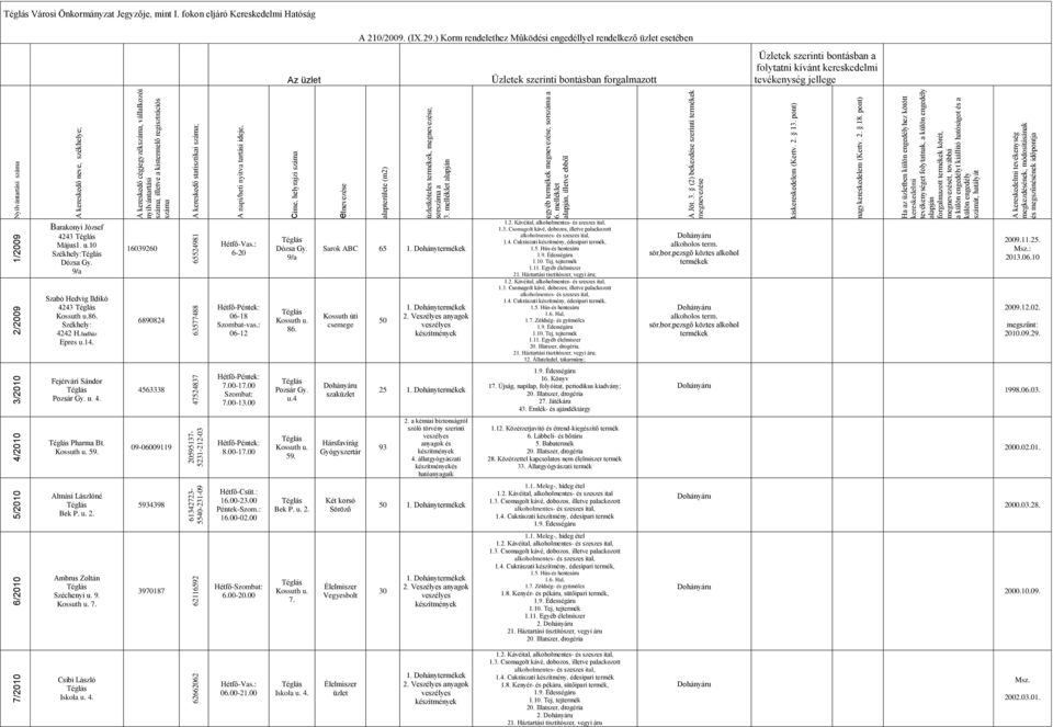 : 6-20 06-18 Szombat-vas.: 06-12 Dózsa Gy. 9/a 86. Sarok ABC 65 Kossuth úti csemege 50 egyéb termékek, 1.4. Cukrászati készítmény, édesipari termék, 1.5. Hús-és hentesáru 1.11. Egyéb élelmiszer 21.