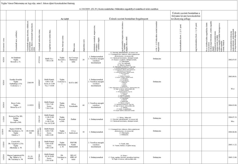 Csokonai u. 1 Dózsa Gy.u.15 Ari Csemege üzlet KATA ABC 100-as Kereskedés 20 60 egyéb termékek, 1.4. Cukrászati készítmény, édesipari termék 1.8. Kenyér- és pékáru, sütőipari termék, 21.