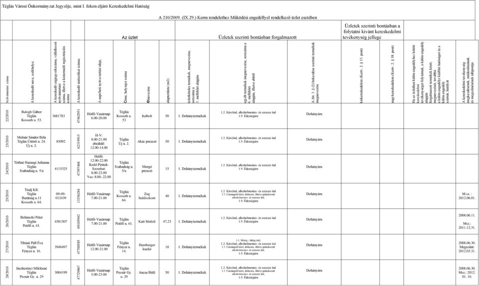 22/2010 Balogh Gábor 53. 3681783 47462951 6.00-20.00 53 Italbolt 50 23/2010 Molnár Sándor Béla Úttörő u. 24. Új u. 2. 85092 62319915 H-V: 8.00-21.00 ebédidő: 12.00-14.00 Új u. 2. Akác presszó 50 24/2010 Tóthné Harangi Julianna Szabadság u.