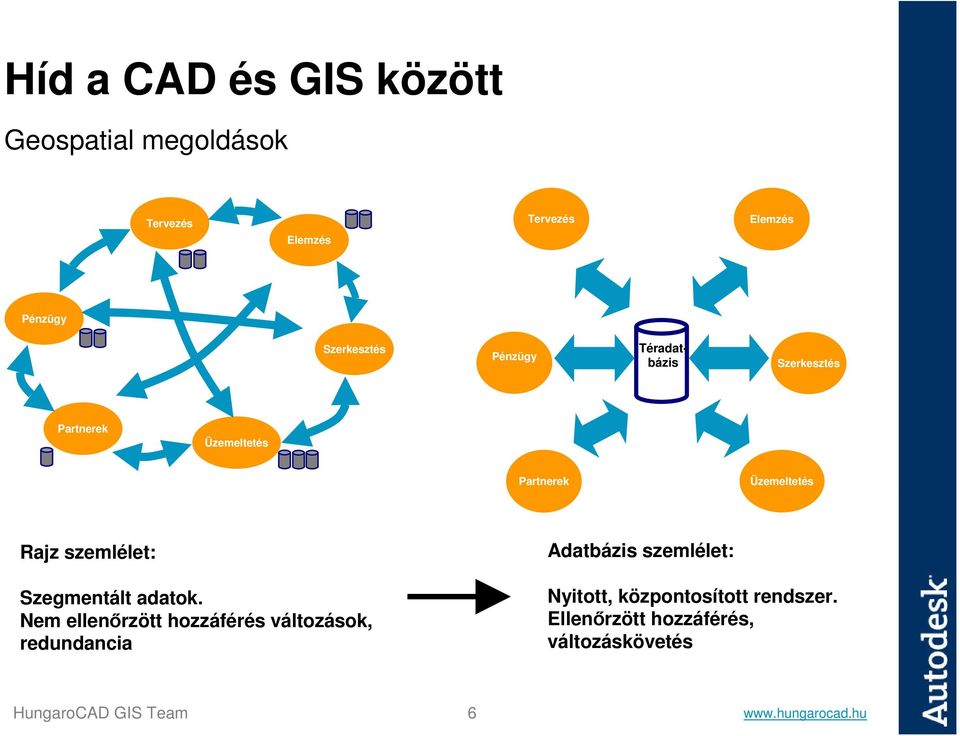 szemlélet: Szegmentált adatok.