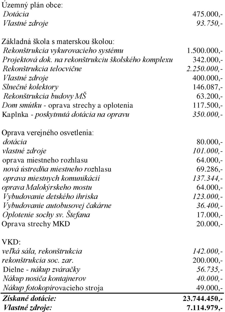 500,- Kaplnka - poskytnutá dotácia na opravu 350.000,- Oprava verejného osvetlenia: dotácia 80.000,- vlastné zdroje 101.000,- oprava miestneho rozhlasu 64.000,- nová ústredňa miestneho rozhlasu 69.