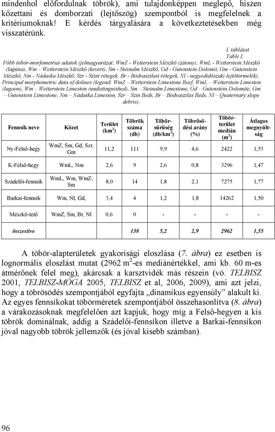 Főbb töbör-morfometriai adatok (jelmagyarázat: WmZ - Wetterstein Mészkő (zátony), WmL - Wetterstein Mészkő (lagúna), Wm Wetterstein Mészkő (kevert), Sm - Steinalm Mészkő, Gd - Gutenstein Dolomit, Gm