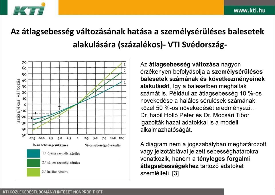 Például az átlagsebesség 10 %-os növekedése a halálos sérülések számának közel 50 %-os növekedését eredményezi Dr. habil Holló Péter és Dr.