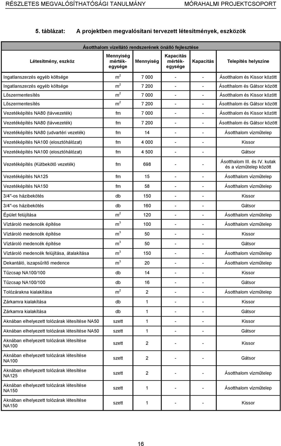 Lőszermentesítés m 2 7 000 - - Ásotthalom és Kissor között Lőszermentesítés m 2 7 200 - - Ásotthalom és Gátsor között Vezetéképítés NA80 (távvezeték) fm 7 000 - - Ásotthalom és Kissor között