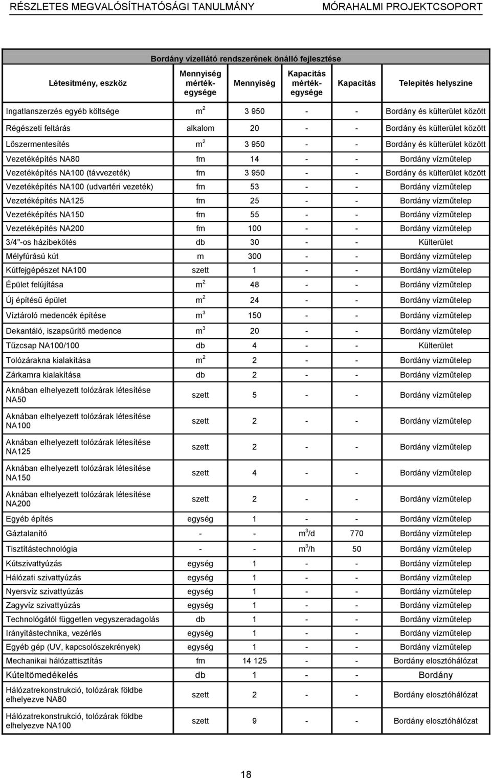 vízműtelep Vezetéképítés NA100 (távvezeték) fm 3 950 - - Bordány és külterület között Vezetéképítés NA100 (udvartéri vezeték) fm 53 - - Bordány vízműtelep Vezetéképítés NA125 fm 25 - - Bordány