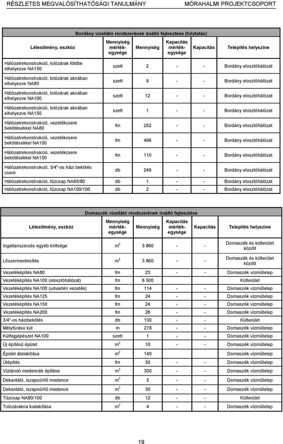 NA150 Hálózatrekonstrukció, vezetékcsere bekötésekkel NA80 Hálózatrekonstrukció, vezetékcsere bekötésekkel NA100 Hálózatrekonstrukció, vezetékcsere bekötésekkel NA150 Hálózatrekonstrukció, 3/4"-os