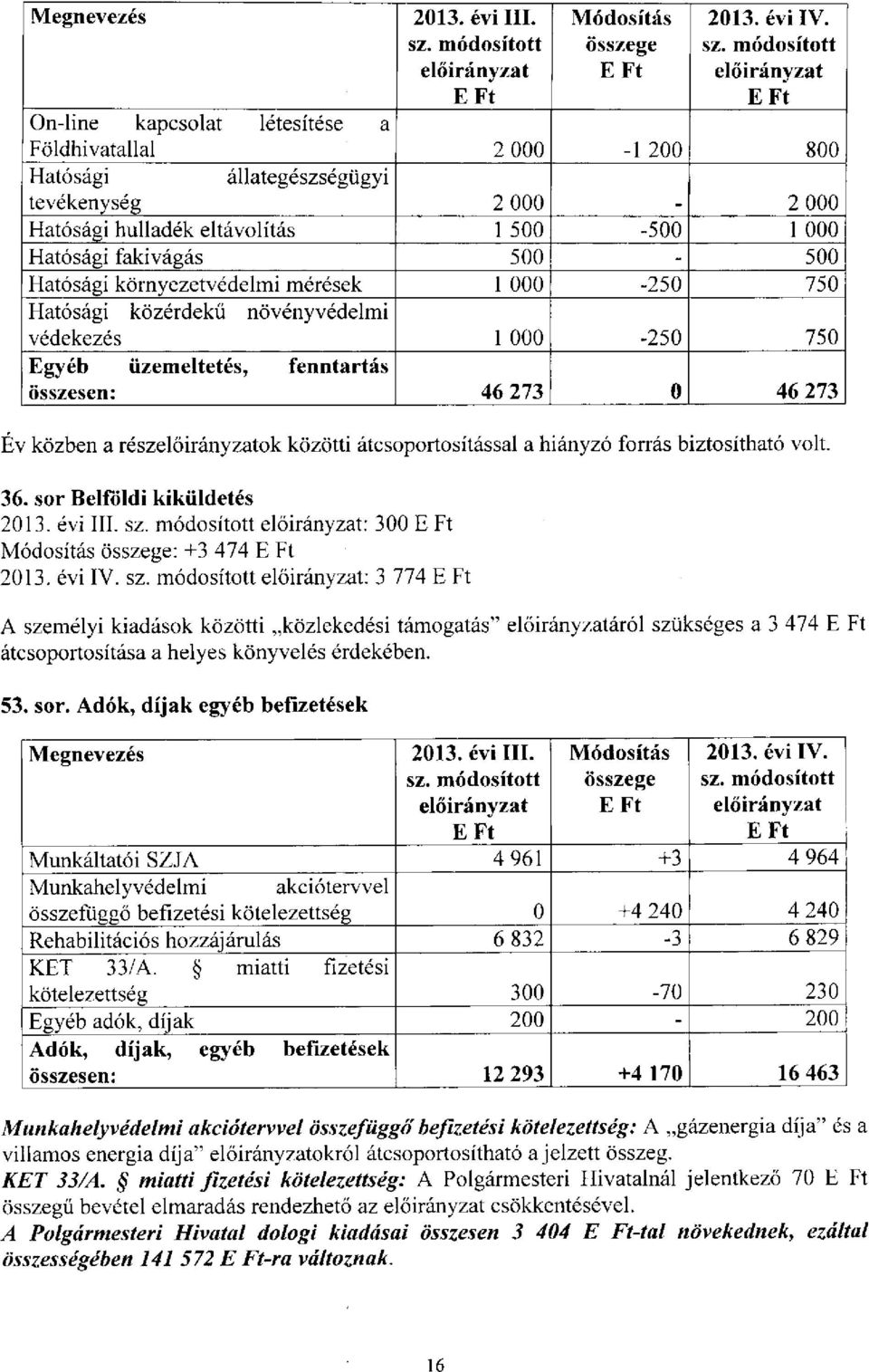 Hatósági környezetvédelmi mérések 1 000-250 750 Hatósági közérdekű növényvédelmi védekezés 1 000-250 750 Egyéb üzemeltetés, fenntartás összesen: 46 273 0 46 273 Év közben a részok közötti