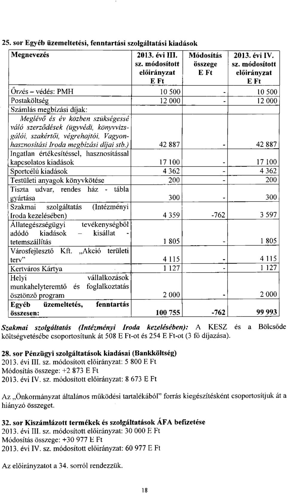 Vagyonhasznosítási Iroda megbízási díjai stb.