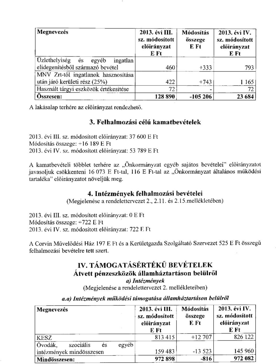 72-72 Összesen: 128 890-105 206 23 684 A lakásalap terhére az rendezhető. 3. Felhalmozási célú kamatbevételek 2013. évi III. : 37 600 E Ft Módosítás összege: +16 189 E Ft 2013. évi IV.