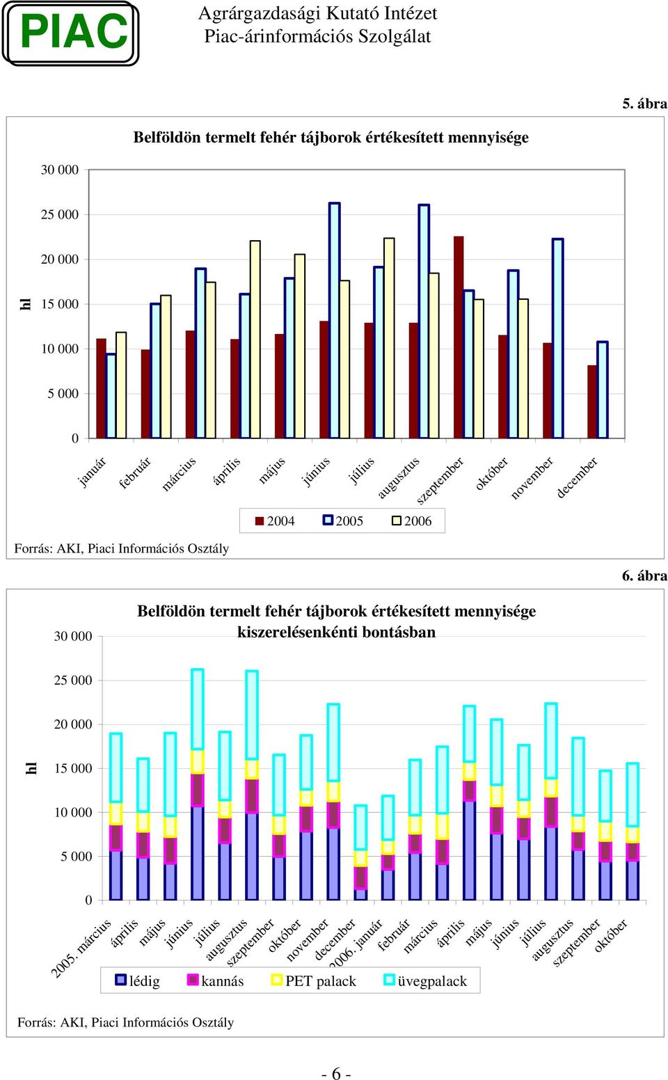 ábra 30 000 Belföldön termelt fehér tájborok értékesített mennyisége