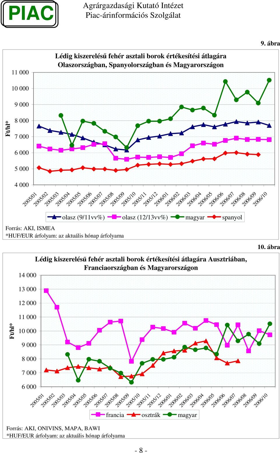 aktuális hónap árfolyama Lédig kiszerelés fehér asztali borok értékesítési átlagára Ausztriában, Franciaországban és Magyarországon 14 000 2006/06 2006/07 2006/08 2006/09 2006/10 10.