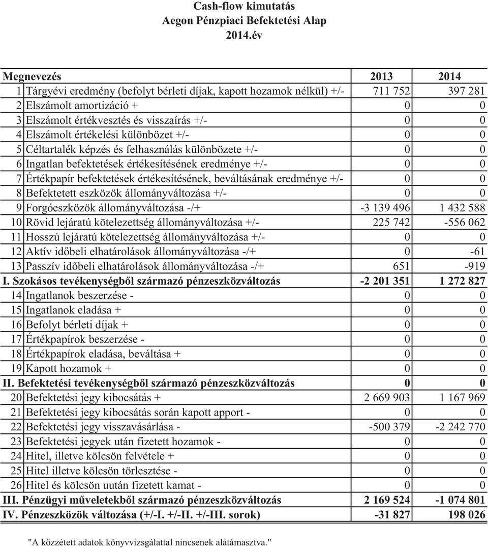 értékelési különbözet +/- 0 0 5 Céltartalék képzés és felhasználás különbözete +/- 0 0 6 Ingatlan befektetések értékesítésének eredménye +/- 0 0 7 Értékpapír befektetések értékesítésének,