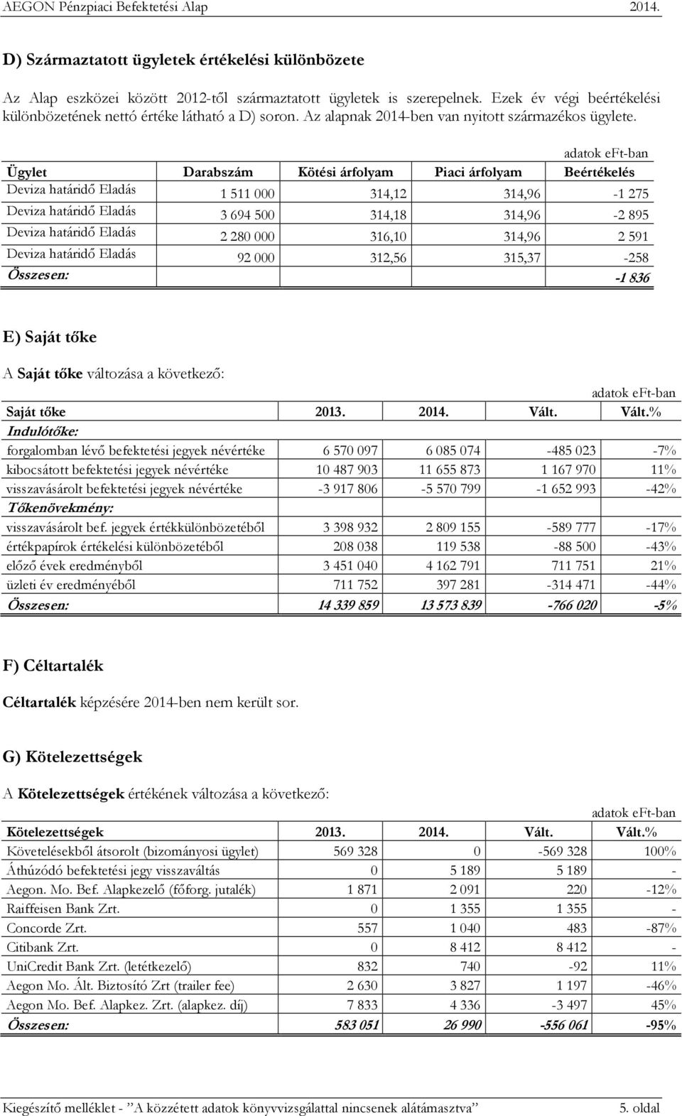 Ügylet Darabszám Kötési árfolyam Piaci árfolyam Beértékelés Deviza határidő Eladás 1 511 000 314,12 314,96-1 275 Deviza határidő Eladás 3 694 500 314,18 314,96-2 895 Deviza határidő Eladás 2 280 000